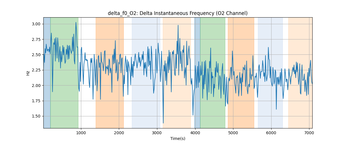 delta_f0_O2: Delta Instantaneous Frequency (O2 Channel)