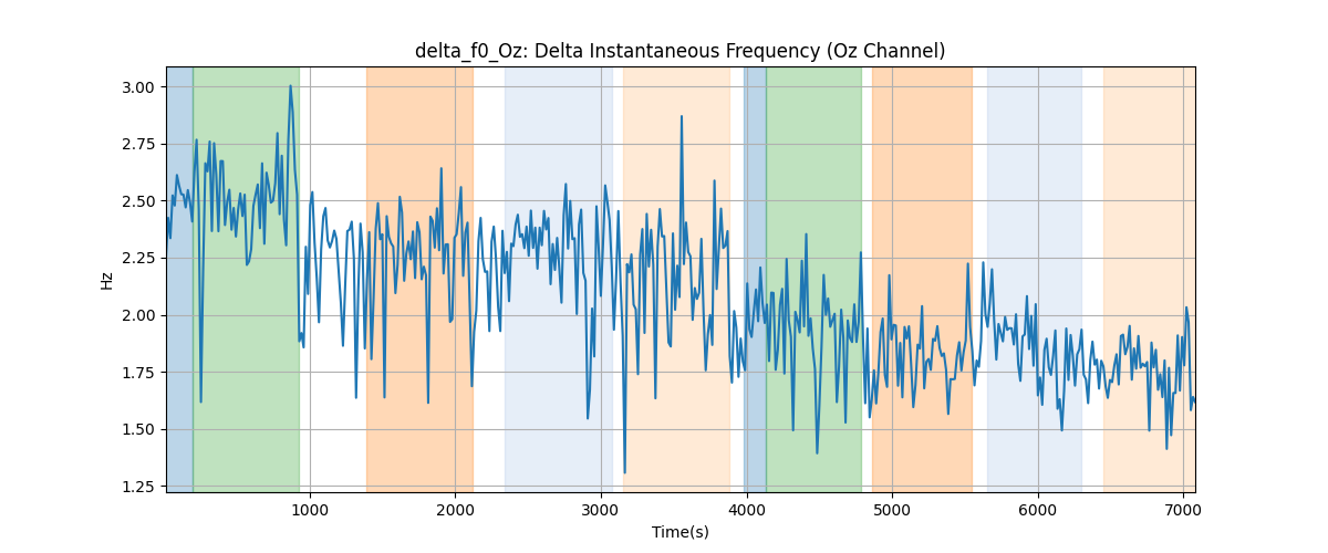 delta_f0_Oz: Delta Instantaneous Frequency (Oz Channel)