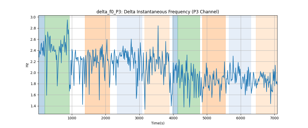 delta_f0_P3: Delta Instantaneous Frequency (P3 Channel)