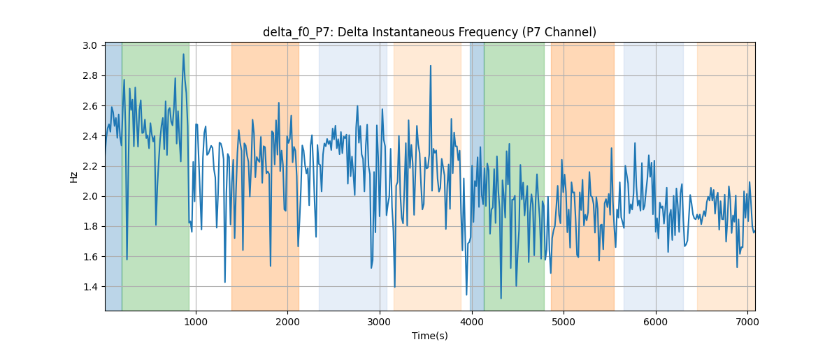 delta_f0_P7: Delta Instantaneous Frequency (P7 Channel)