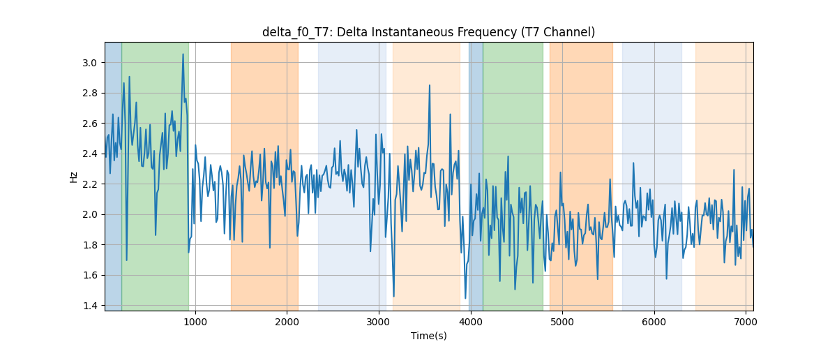 delta_f0_T7: Delta Instantaneous Frequency (T7 Channel)