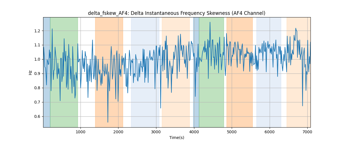 delta_fskew_AF4: Delta Instantaneous Frequency Skewness (AF4 Channel)