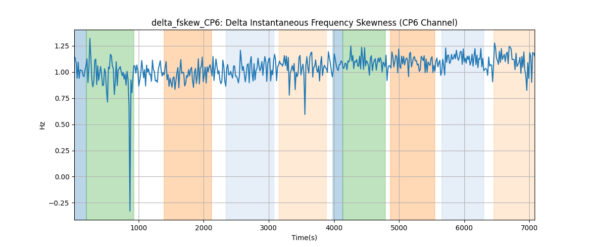 delta_fskew_CP6: Delta Instantaneous Frequency Skewness (CP6 Channel)