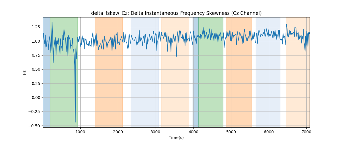 delta_fskew_Cz: Delta Instantaneous Frequency Skewness (Cz Channel)