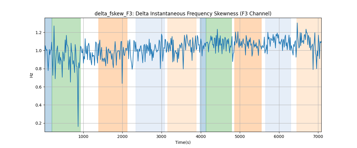 delta_fskew_F3: Delta Instantaneous Frequency Skewness (F3 Channel)