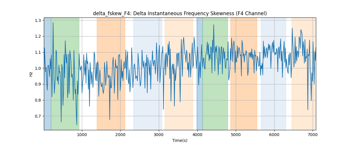 delta_fskew_F4: Delta Instantaneous Frequency Skewness (F4 Channel)