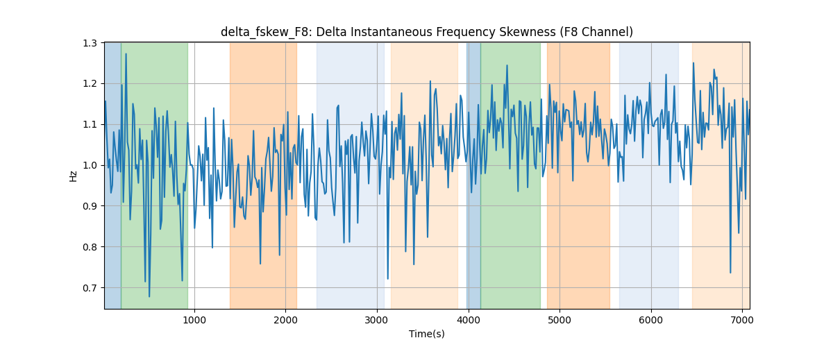 delta_fskew_F8: Delta Instantaneous Frequency Skewness (F8 Channel)