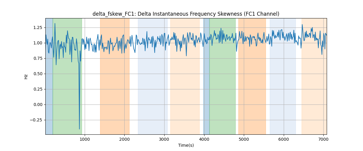 delta_fskew_FC1: Delta Instantaneous Frequency Skewness (FC1 Channel)