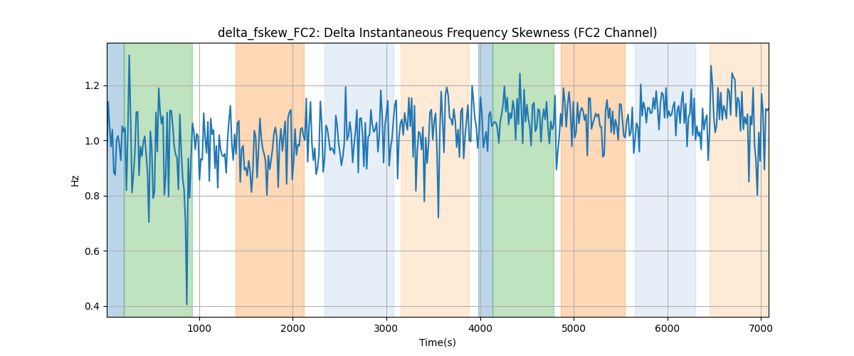 delta_fskew_FC2: Delta Instantaneous Frequency Skewness (FC2 Channel)