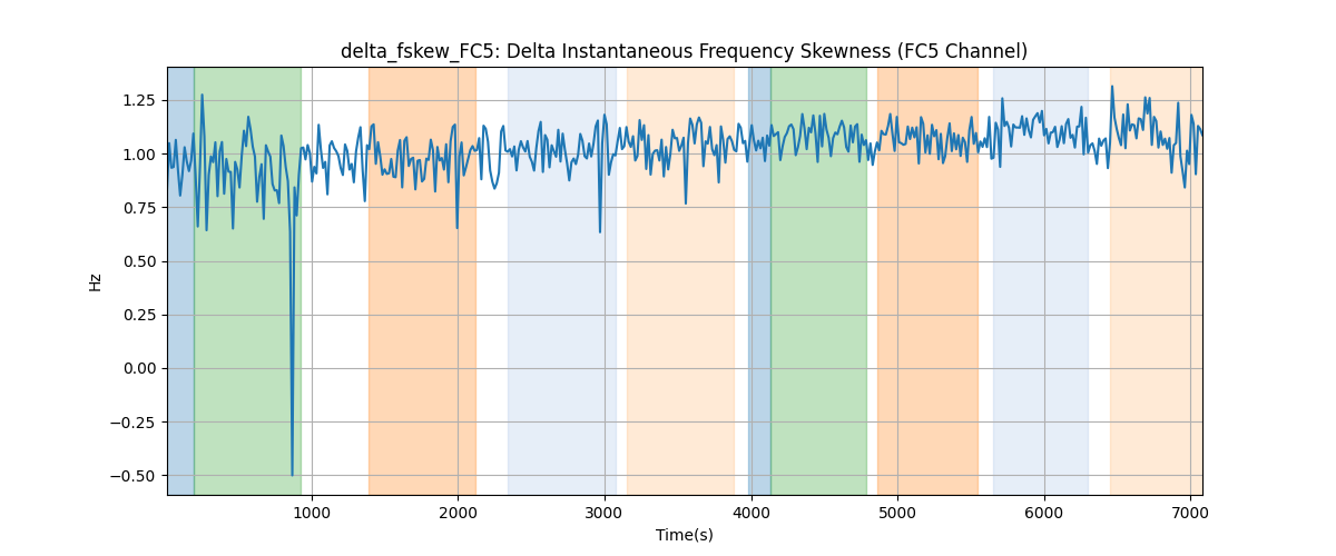 delta_fskew_FC5: Delta Instantaneous Frequency Skewness (FC5 Channel)