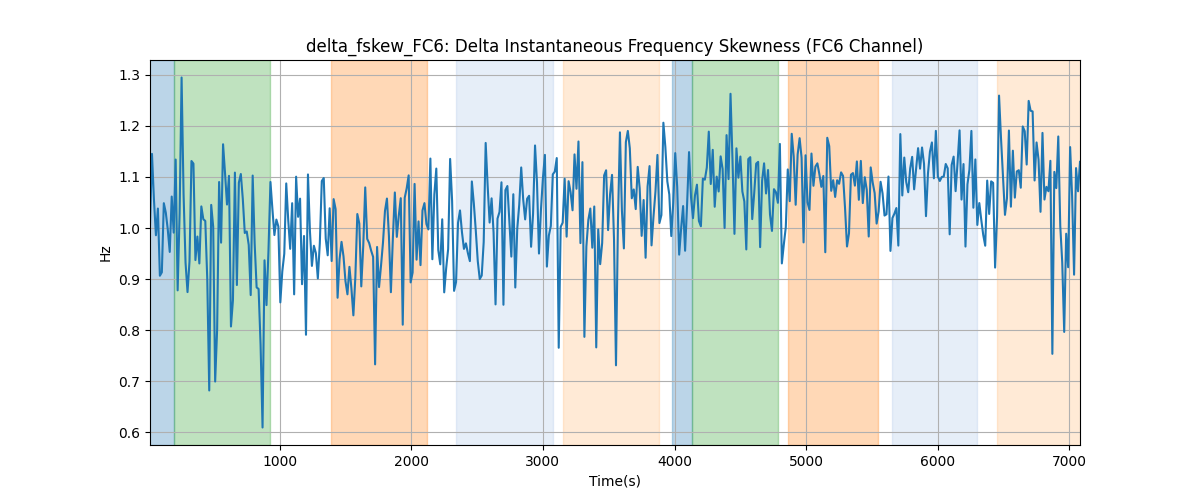 delta_fskew_FC6: Delta Instantaneous Frequency Skewness (FC6 Channel)