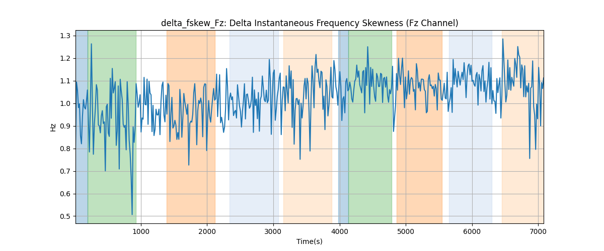 delta_fskew_Fz: Delta Instantaneous Frequency Skewness (Fz Channel)