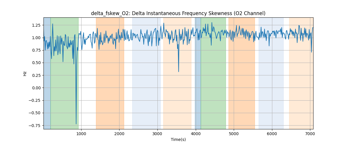 delta_fskew_O2: Delta Instantaneous Frequency Skewness (O2 Channel)