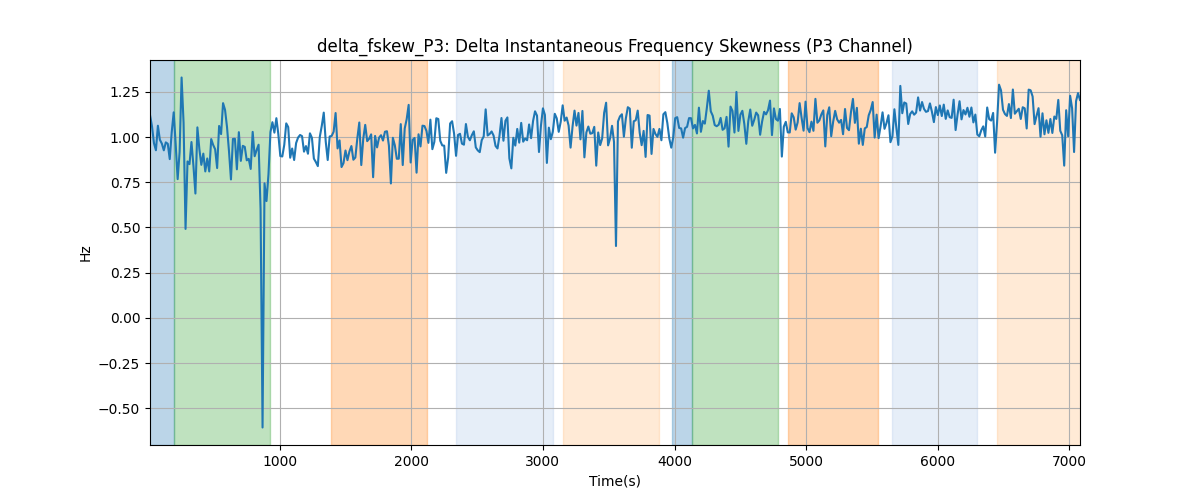 delta_fskew_P3: Delta Instantaneous Frequency Skewness (P3 Channel)