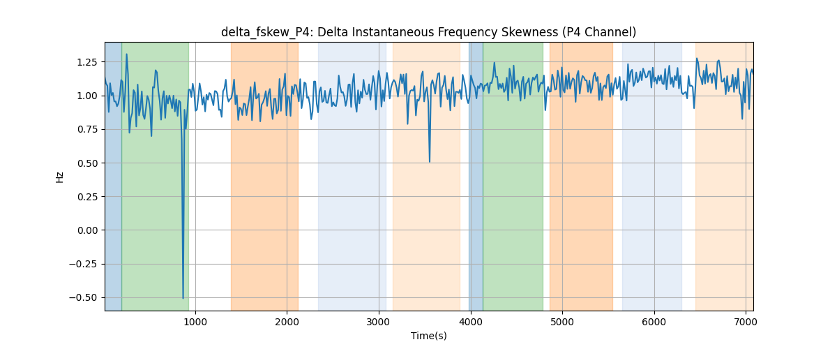 delta_fskew_P4: Delta Instantaneous Frequency Skewness (P4 Channel)