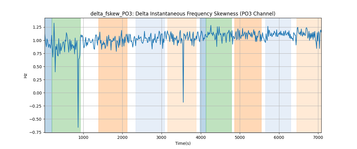 delta_fskew_PO3: Delta Instantaneous Frequency Skewness (PO3 Channel)