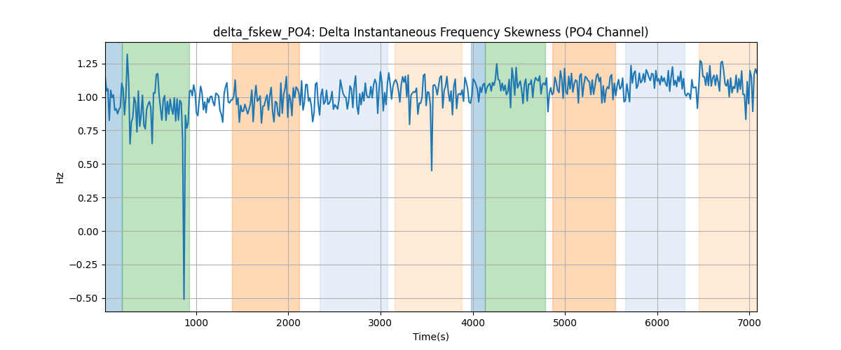 delta_fskew_PO4: Delta Instantaneous Frequency Skewness (PO4 Channel)