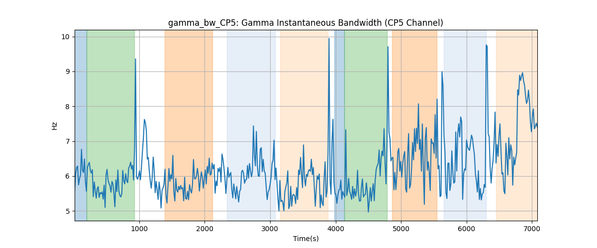 gamma_bw_CP5: Gamma Instantaneous Bandwidth (CP5 Channel)