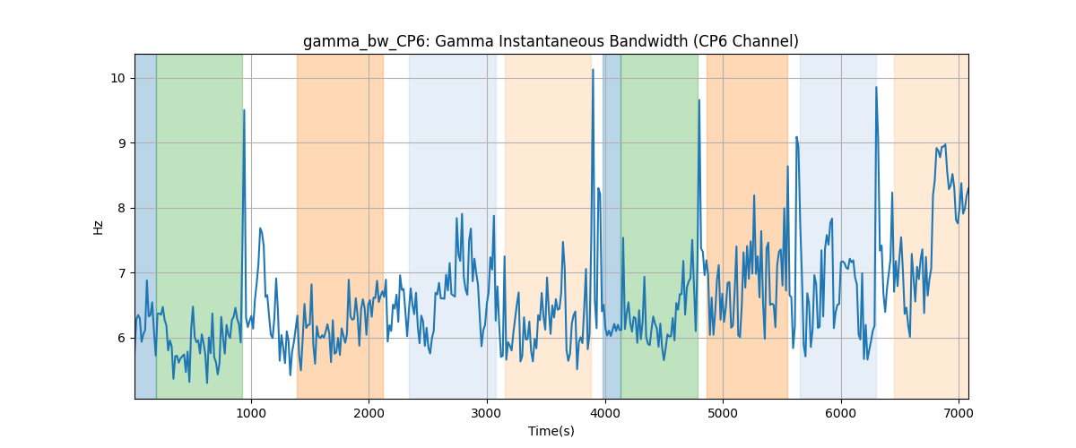 gamma_bw_CP6: Gamma Instantaneous Bandwidth (CP6 Channel)