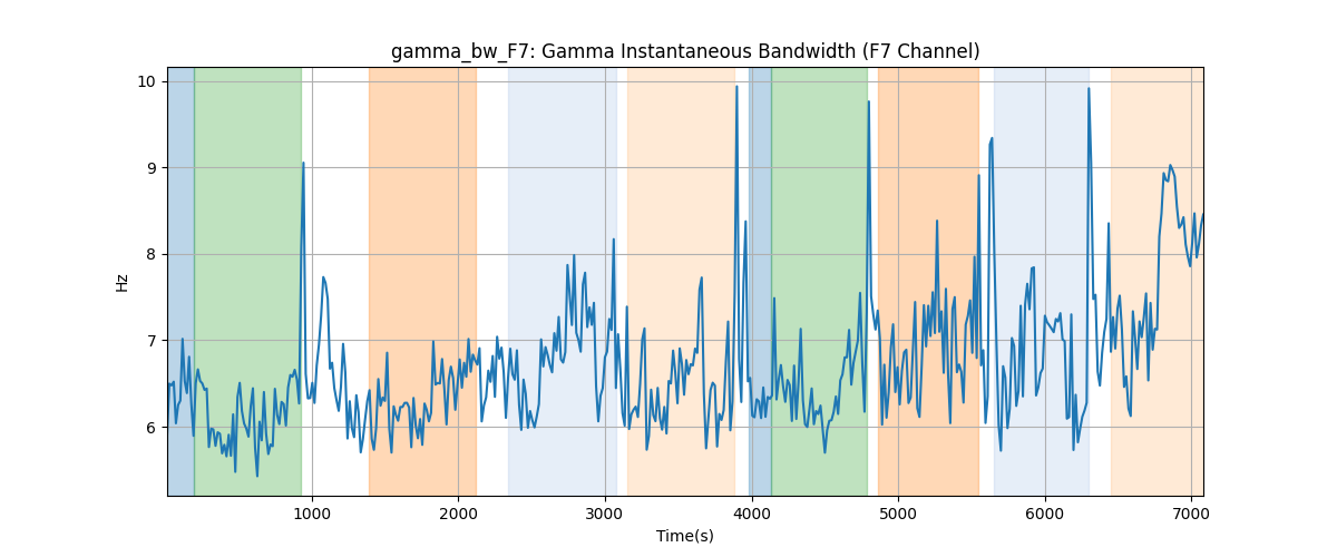 gamma_bw_F7: Gamma Instantaneous Bandwidth (F7 Channel)