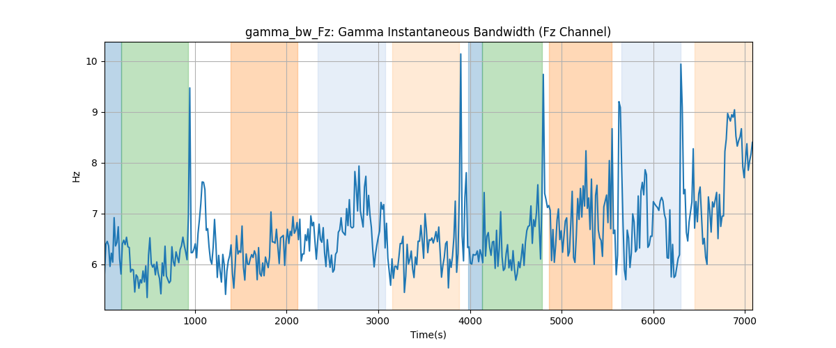 gamma_bw_Fz: Gamma Instantaneous Bandwidth (Fz Channel)