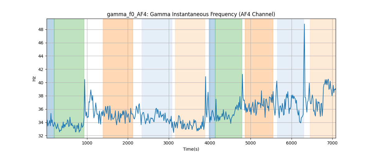 gamma_f0_AF4: Gamma Instantaneous Frequency (AF4 Channel)