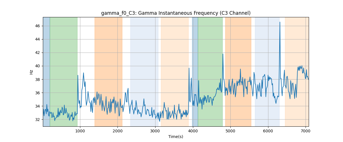 gamma_f0_C3: Gamma Instantaneous Frequency (C3 Channel)