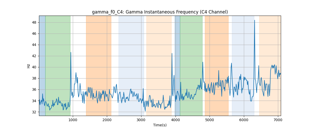 gamma_f0_C4: Gamma Instantaneous Frequency (C4 Channel)