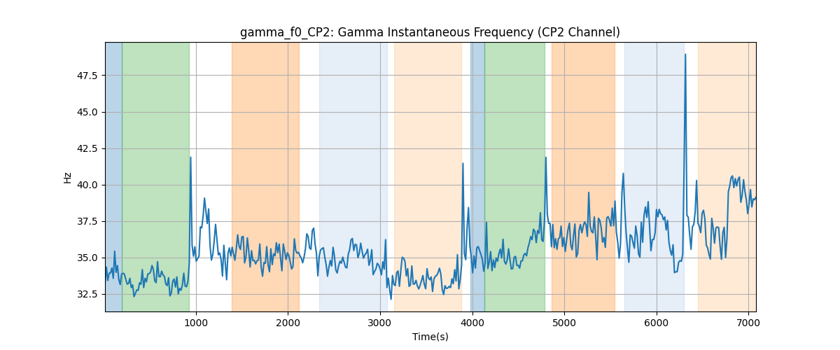 gamma_f0_CP2: Gamma Instantaneous Frequency (CP2 Channel)