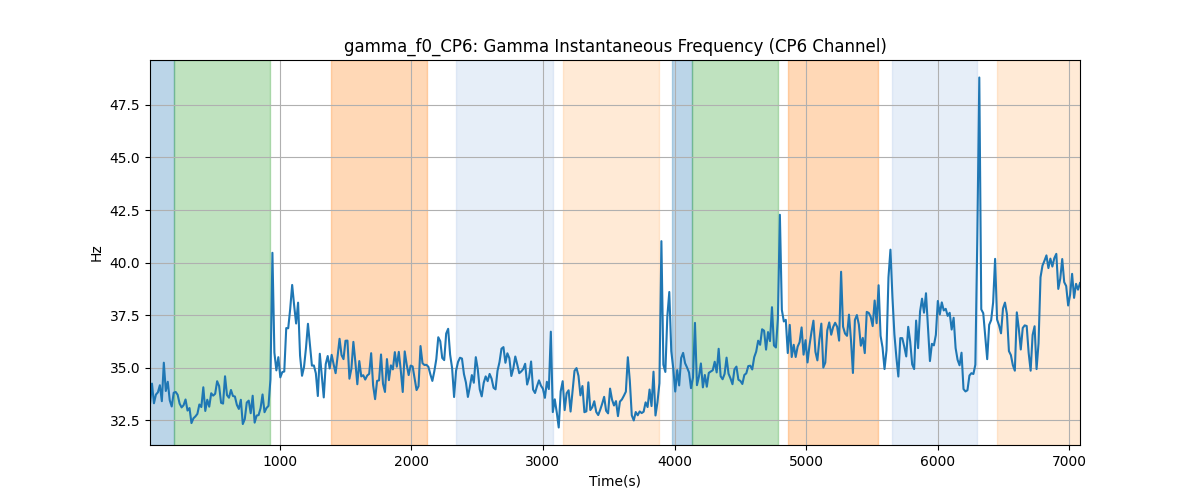 gamma_f0_CP6: Gamma Instantaneous Frequency (CP6 Channel)