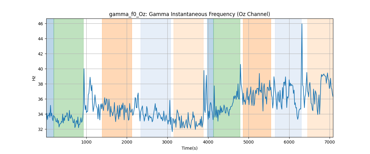 gamma_f0_Oz: Gamma Instantaneous Frequency (Oz Channel)