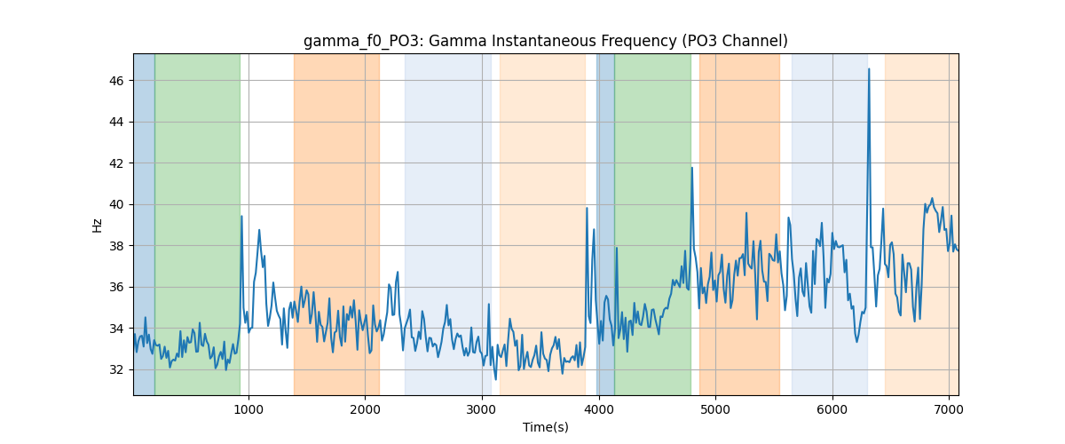 gamma_f0_PO3: Gamma Instantaneous Frequency (PO3 Channel)