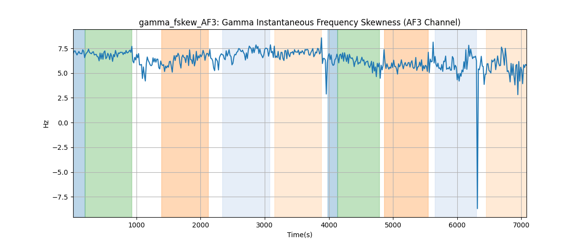 gamma_fskew_AF3: Gamma Instantaneous Frequency Skewness (AF3 Channel)