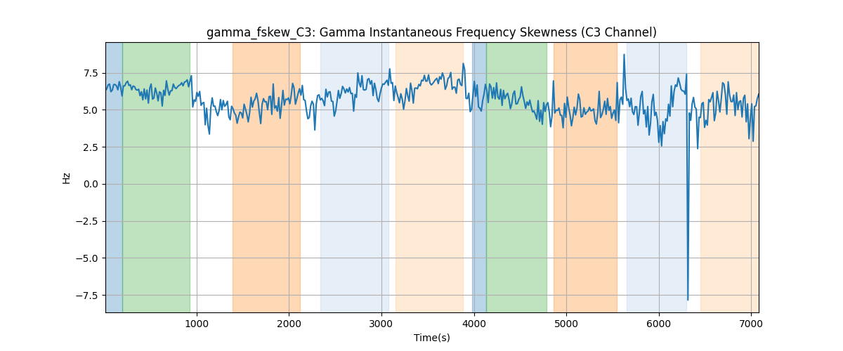 gamma_fskew_C3: Gamma Instantaneous Frequency Skewness (C3 Channel)