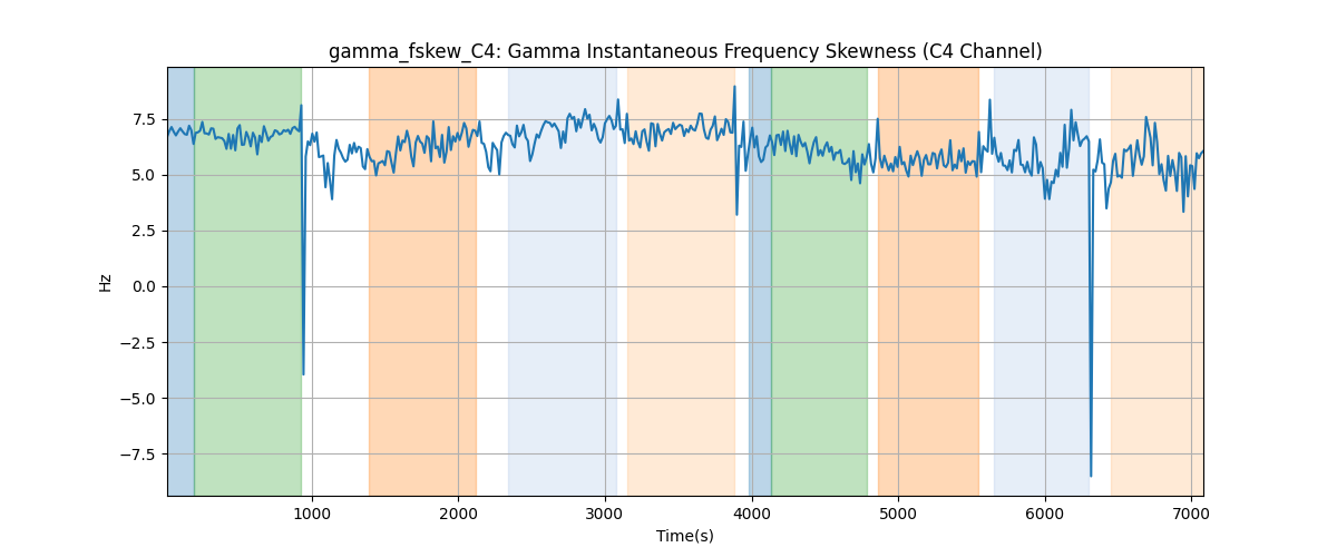 gamma_fskew_C4: Gamma Instantaneous Frequency Skewness (C4 Channel)