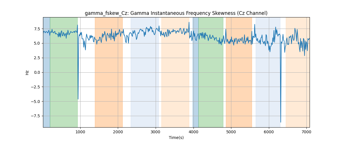 gamma_fskew_Cz: Gamma Instantaneous Frequency Skewness (Cz Channel)