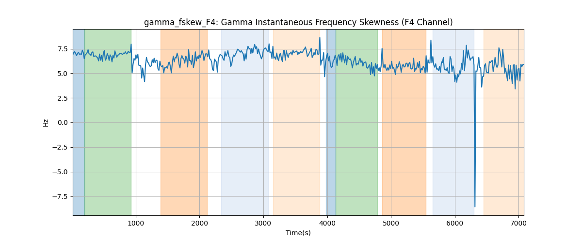 gamma_fskew_F4: Gamma Instantaneous Frequency Skewness (F4 Channel)