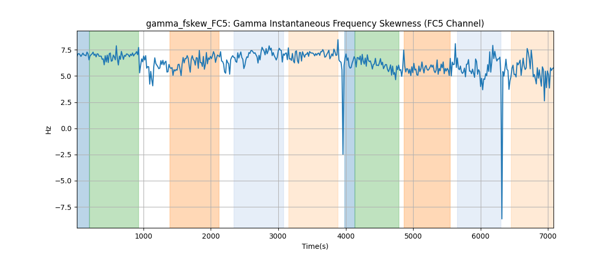 gamma_fskew_FC5: Gamma Instantaneous Frequency Skewness (FC5 Channel)