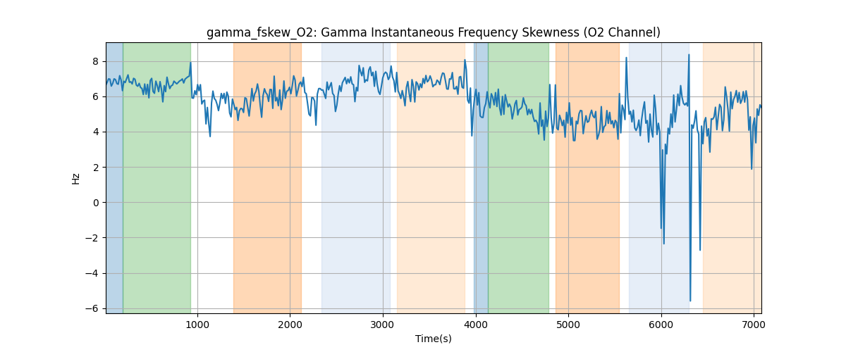 gamma_fskew_O2: Gamma Instantaneous Frequency Skewness (O2 Channel)