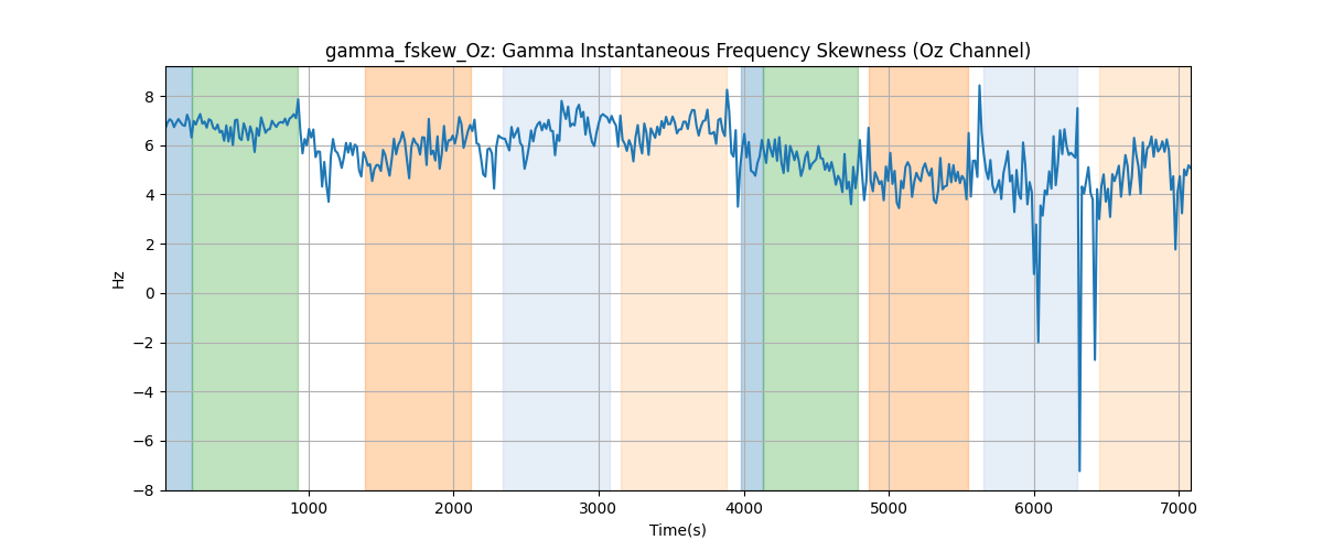 gamma_fskew_Oz: Gamma Instantaneous Frequency Skewness (Oz Channel)