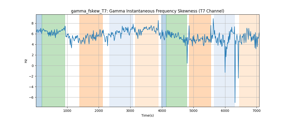 gamma_fskew_T7: Gamma Instantaneous Frequency Skewness (T7 Channel)