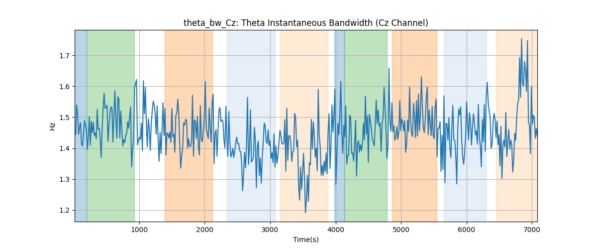 theta_bw_Cz: Theta Instantaneous Bandwidth (Cz Channel)