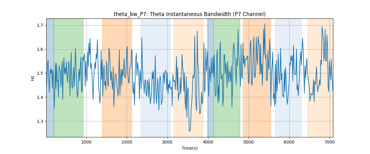 theta_bw_P7: Theta Instantaneous Bandwidth (P7 Channel)