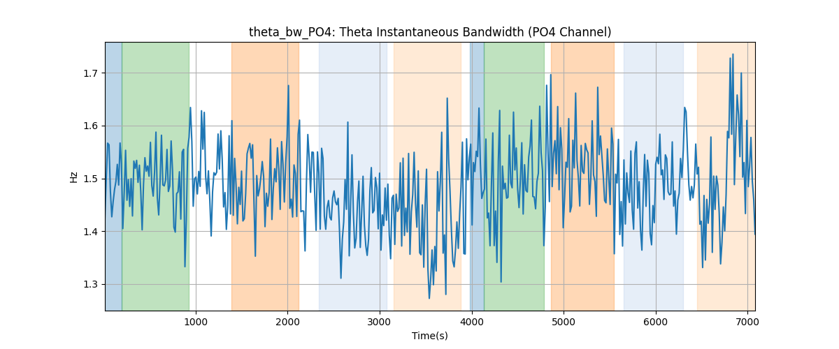 theta_bw_PO4: Theta Instantaneous Bandwidth (PO4 Channel)