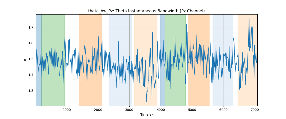 theta_bw_Pz: Theta Instantaneous Bandwidth (Pz Channel)