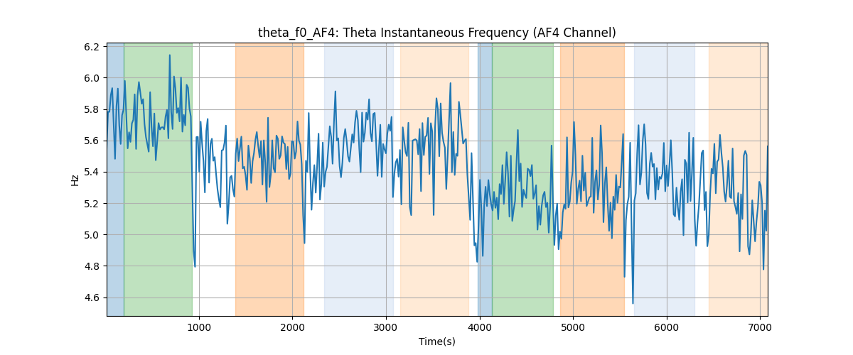 theta_f0_AF4: Theta Instantaneous Frequency (AF4 Channel)