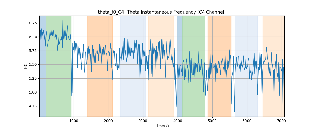 theta_f0_C4: Theta Instantaneous Frequency (C4 Channel)