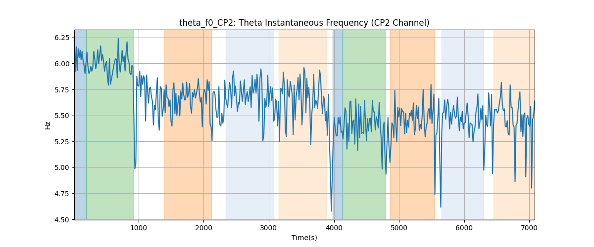 theta_f0_CP2: Theta Instantaneous Frequency (CP2 Channel)