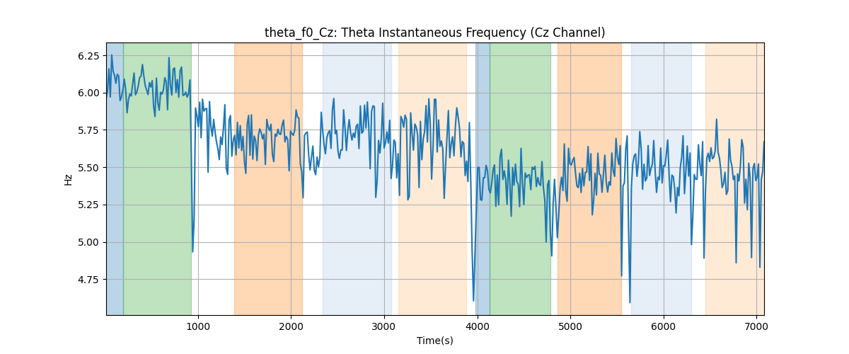 theta_f0_Cz: Theta Instantaneous Frequency (Cz Channel)