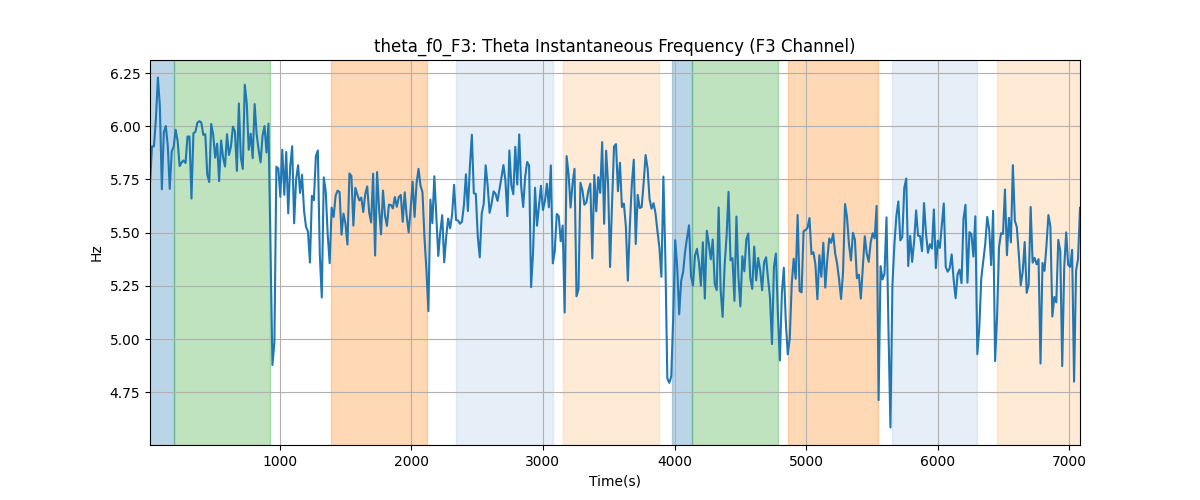 theta_f0_F3: Theta Instantaneous Frequency (F3 Channel)